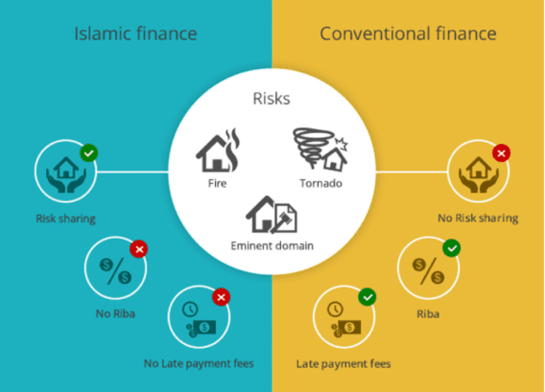 Five Pillars of Islamic Finance