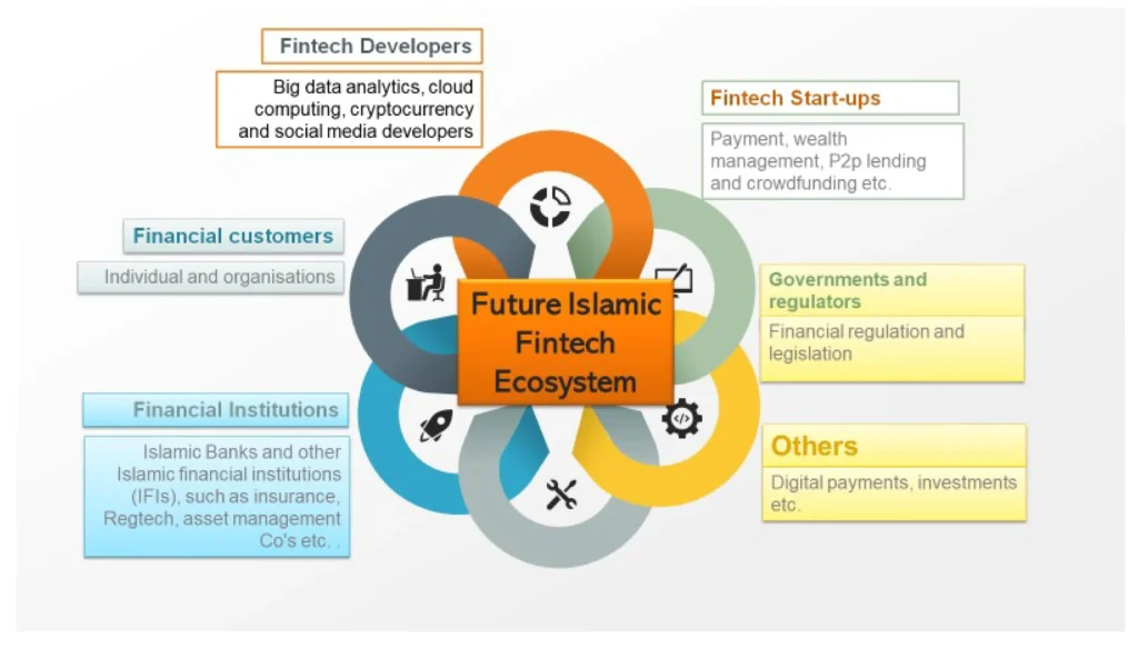 The Impact of Technology on Islamic Business