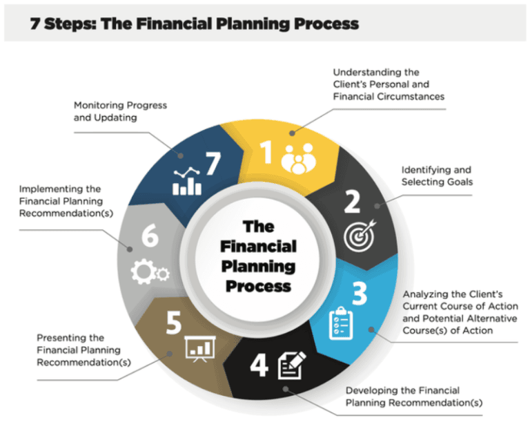 Financial Planning